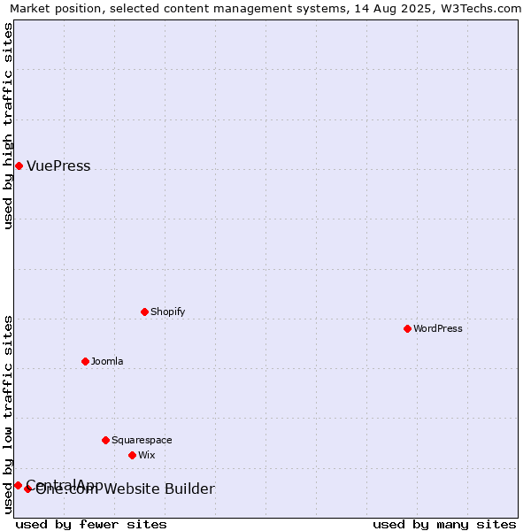 Market position of One.com Website Builder vs. VuePress vs. CentralApp