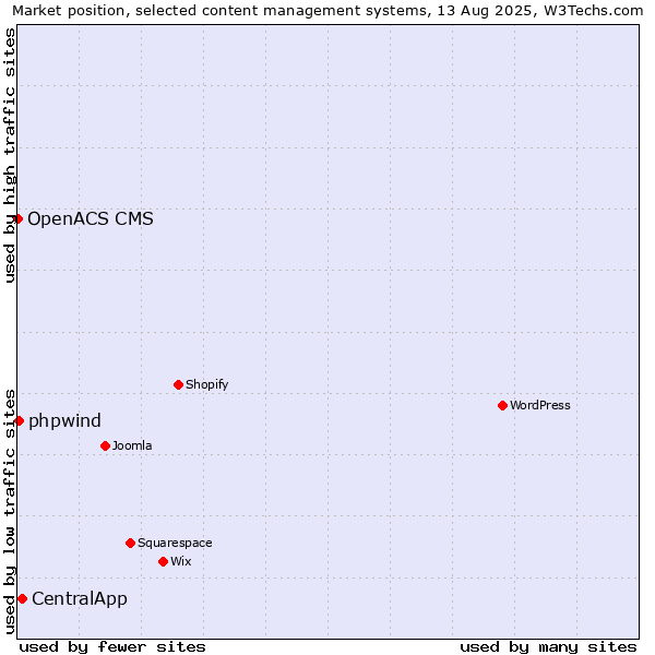 Market position of CentralApp vs. phpwind vs. OpenACS CMS