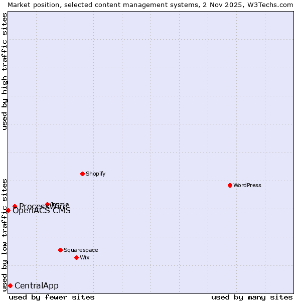 Market position of ProcessWire vs. CentralApp vs. OpenACS CMS