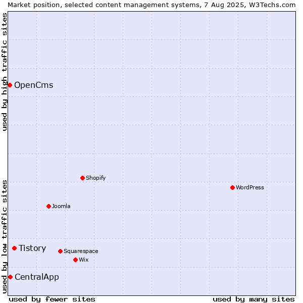 Market position of Tistory vs. CentralApp vs. OpenCms