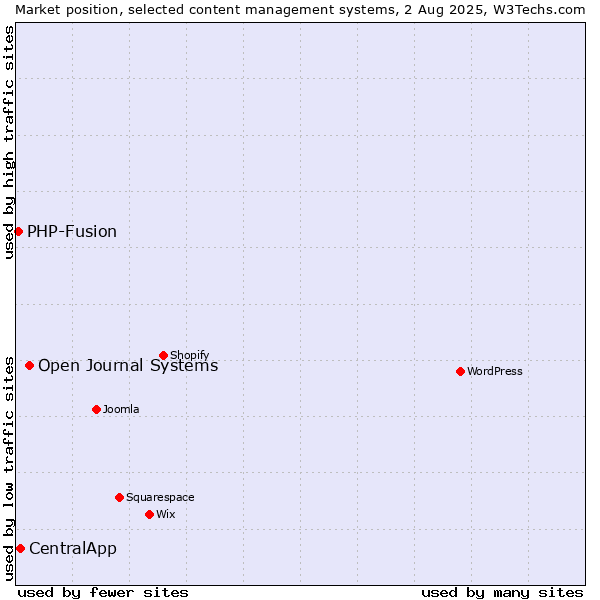 Market position of Open Journal Systems vs. CentralApp vs. PHP-Fusion