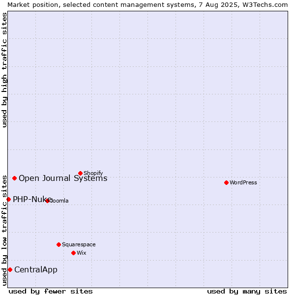 Market position of Open Journal Systems vs. CentralApp vs. PHP-Nuke