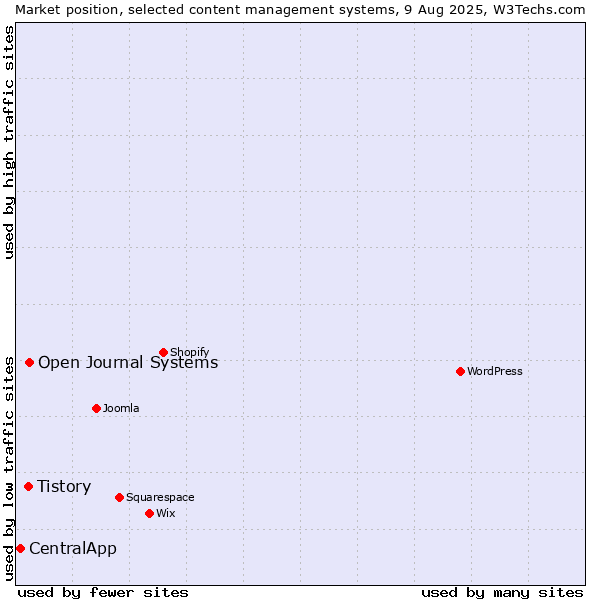 Market position of Open Journal Systems vs. Tistory vs. CentralApp
