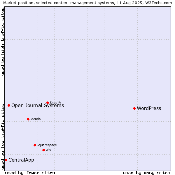 Market position of WordPress vs. Open Journal Systems vs. CentralApp