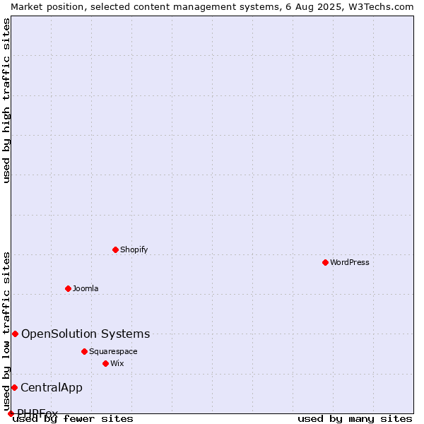 Market position of OpenSolution Systems vs. CentralApp vs. PHPFox