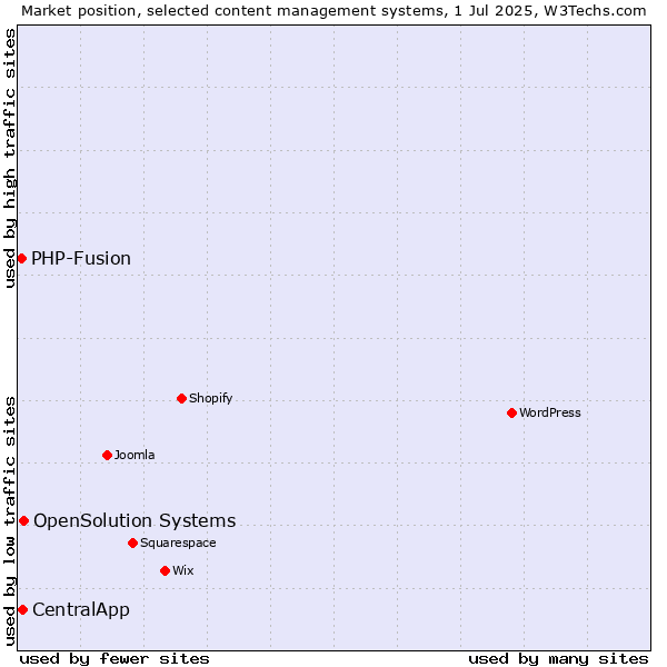 Market position of OpenSolution Systems vs. CentralApp vs. PHP-Fusion