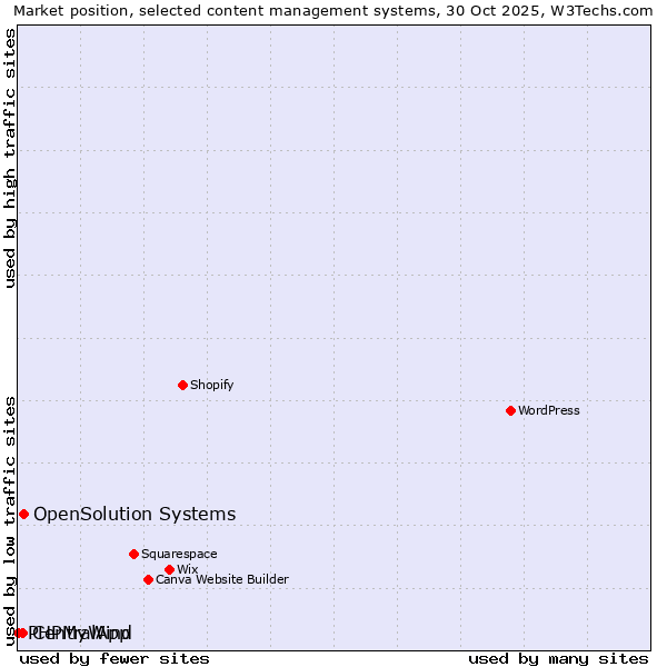 Market position of OpenSolution Systems vs. CentralApp vs. PHPMyWind