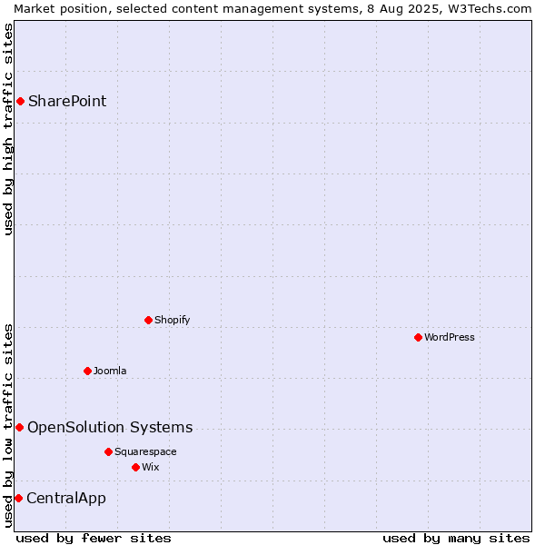 Market position of SharePoint vs. OpenSolution Systems vs. CentralApp