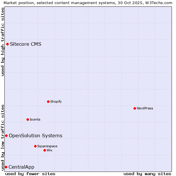 Market position of Sitecore CMS vs. OpenSolution Systems vs. CentralApp