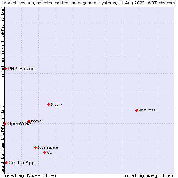 Market position of CentralApp vs. PHP-Fusion vs. OpenWGA