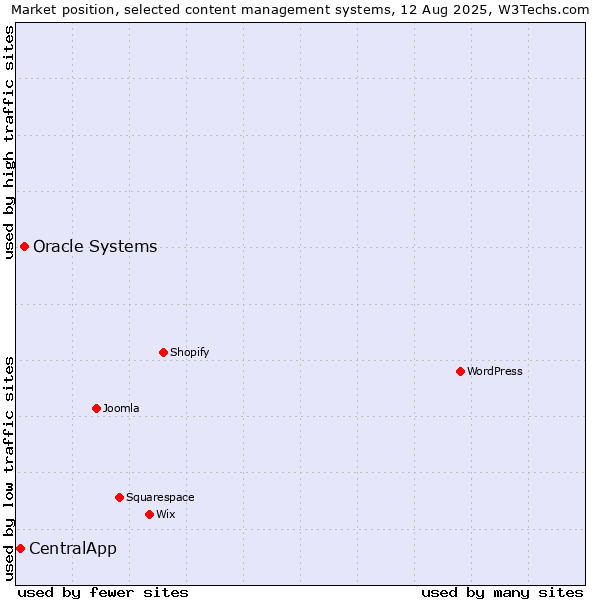 Market position of Oracle Systems vs. CentralApp