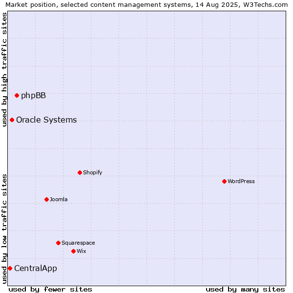Market position of phpBB vs. Oracle Systems vs. CentralApp