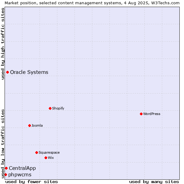 Market position of Oracle Systems vs. CentralApp vs. phpwcms