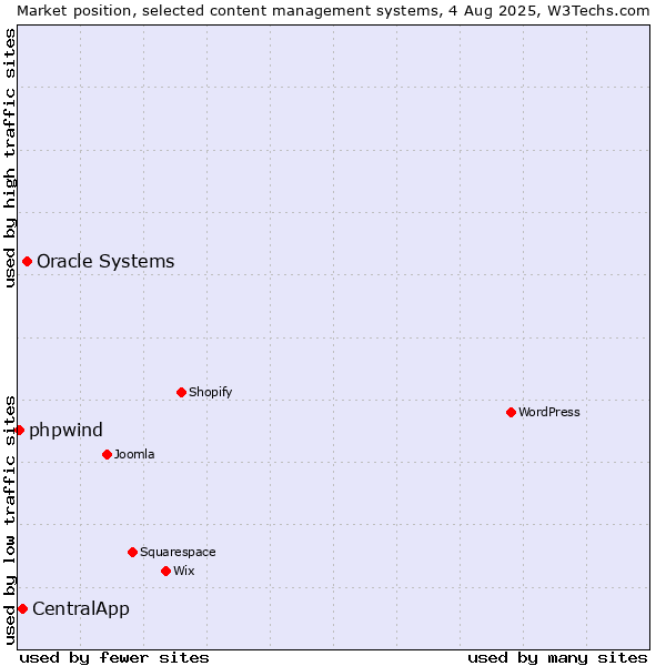 Market position of Oracle Systems vs. CentralApp vs. phpwind