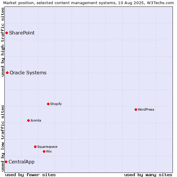 Market position of Oracle Systems vs. SharePoint vs. CentralApp