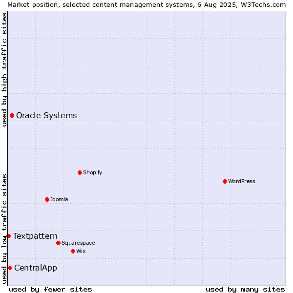 Market position of Oracle Systems vs. CentralApp vs. Textpattern