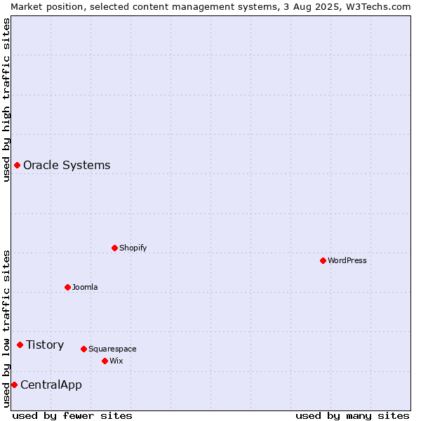 Market position of Tistory vs. Oracle Systems vs. CentralApp