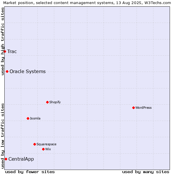 Market position of Oracle Systems vs. CentralApp vs. Trac