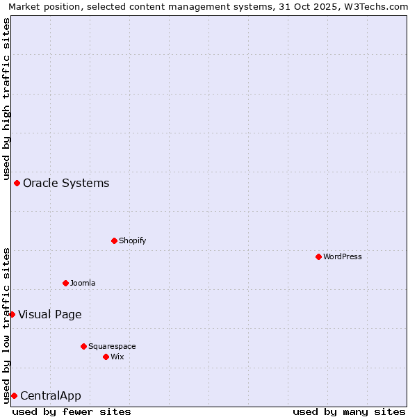 Market position of Oracle Systems vs. CentralApp vs. Visual Page