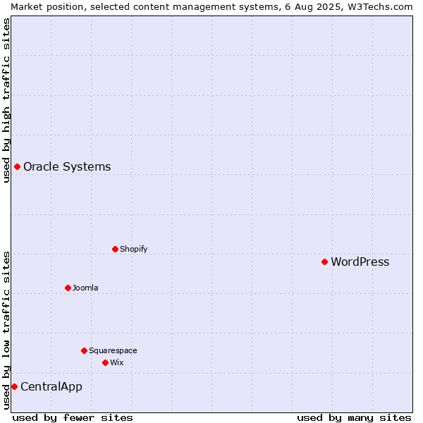 Market position of WordPress vs. Oracle Systems vs. CentralApp