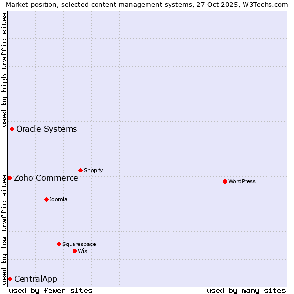 Market position of Oracle Systems vs. CentralApp vs. Zoho Commerce