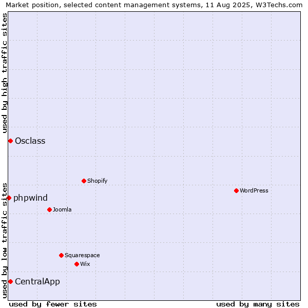 Market position of Osclass vs. CentralApp vs. phpwind
