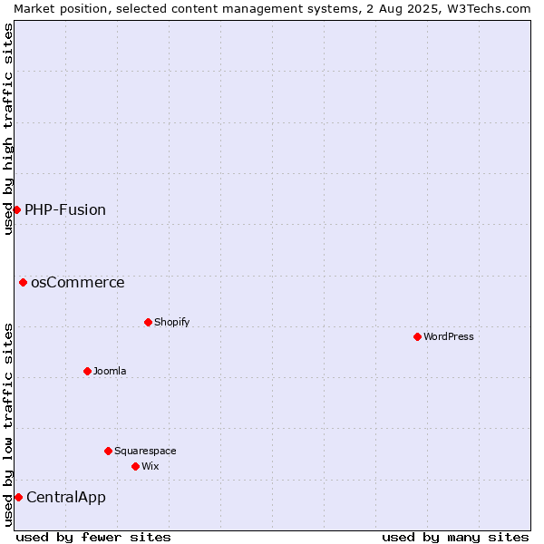 Market position of osCommerce vs. CentralApp vs. PHP-Fusion