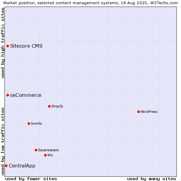 Market position of Sitecore CMS vs. osCommerce vs. CentralApp