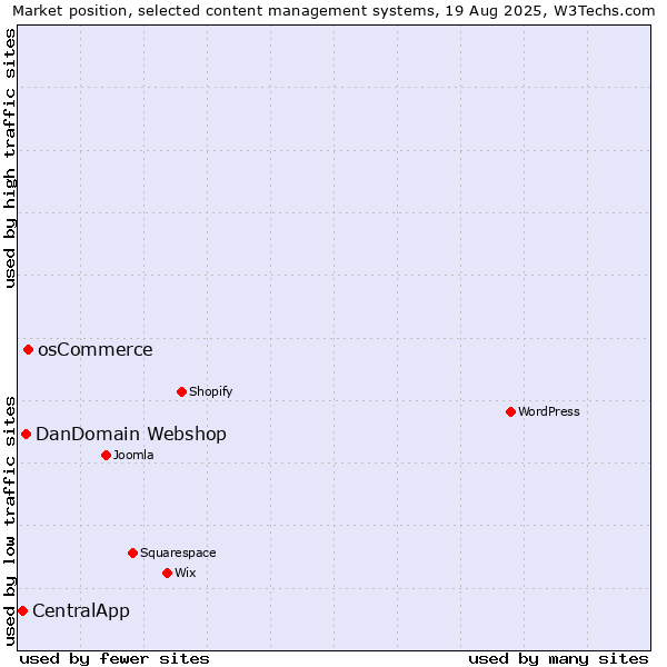 Market position of osCommerce vs. DanDomain Webshop vs. CentralApp