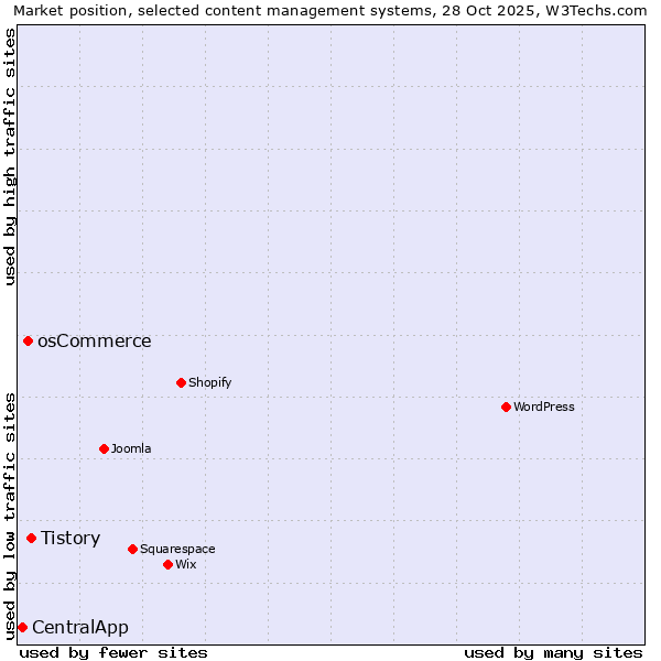 Market position of Tistory vs. osCommerce vs. CentralApp