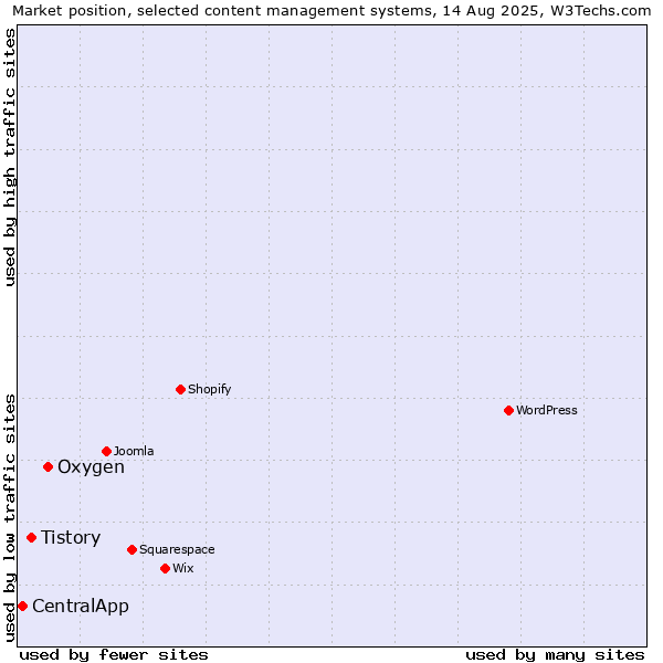 Market position of Oxygen vs. Tistory vs. CentralApp