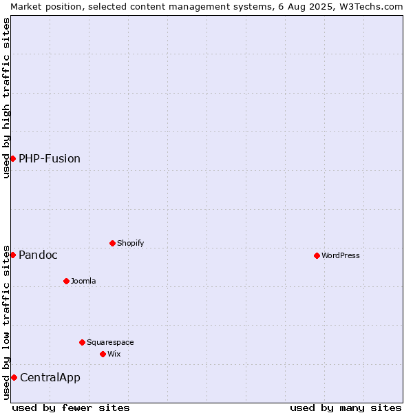 Market position of CentralApp vs. PHP-Fusion vs. Pandoc