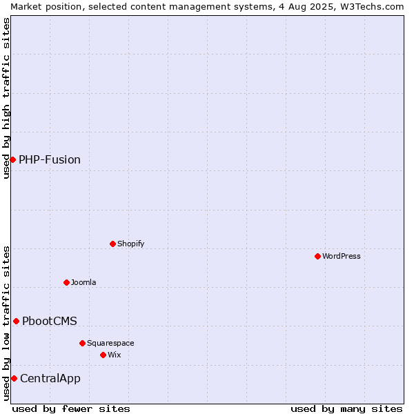 Market position of PbootCMS vs. CentralApp vs. PHP-Fusion
