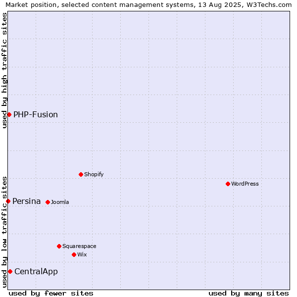 Market position of CentralApp vs. PHP-Fusion vs. Persina