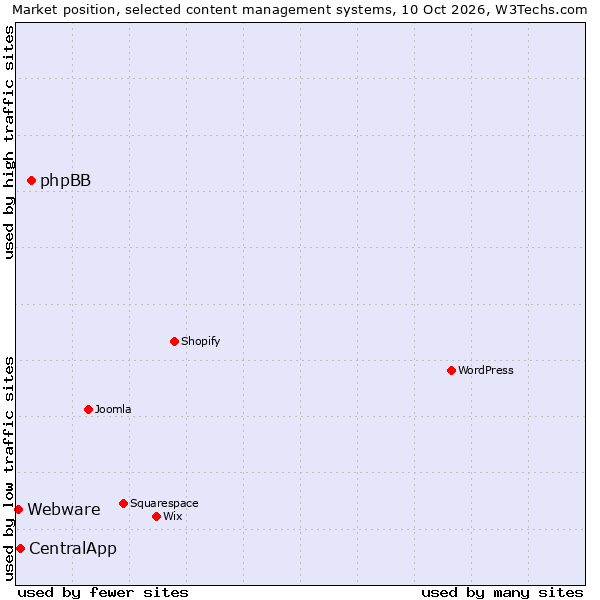 Market position of phpBB vs. CentralApp vs. Webware