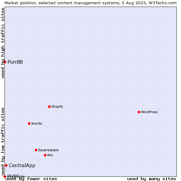 Market position of CentralApp vs. PunBB vs. PHPFox