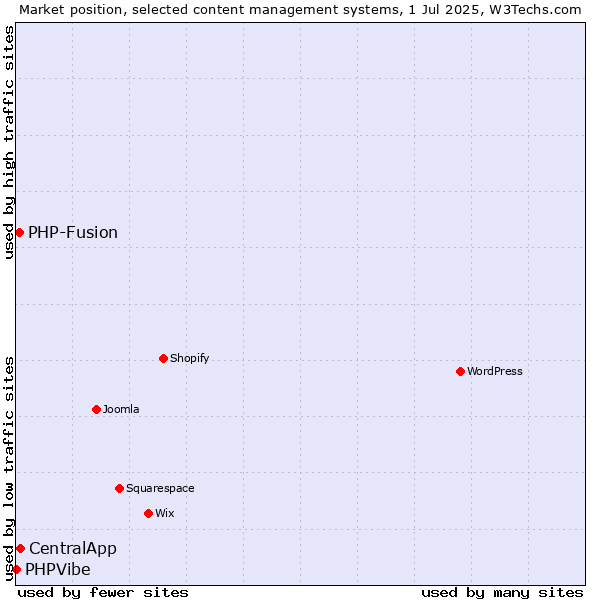 Market position of CentralApp vs. PHP-Fusion vs. PHPVibe