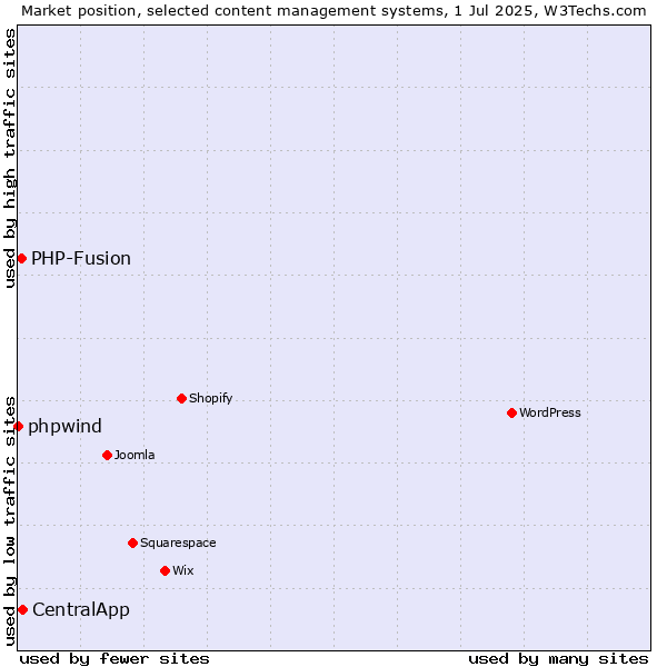 Market position of CentralApp vs. PHP-Fusion vs. phpwind