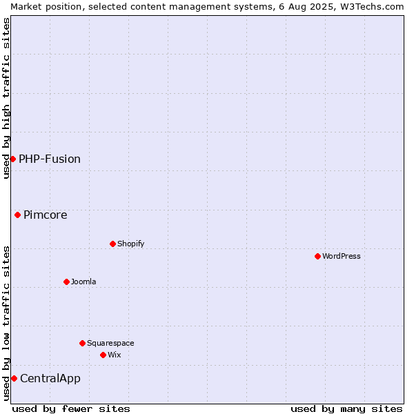 Market position of Pimcore vs. CentralApp vs. PHP-Fusion