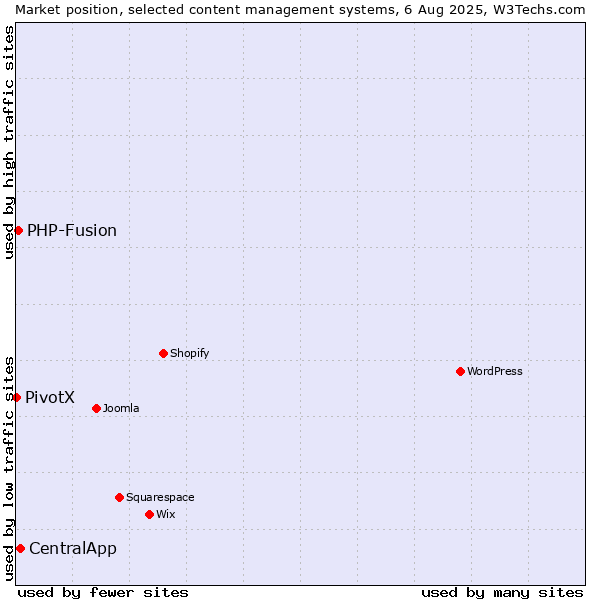Market position of CentralApp vs. PHP-Fusion vs. PivotX