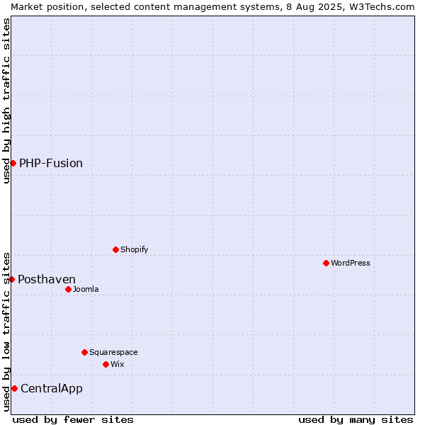 Market position of CentralApp vs. PHP-Fusion vs. Posthaven