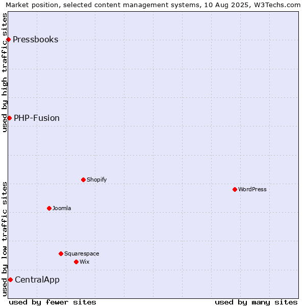 Market position of CentralApp vs. PHP-Fusion vs. Pressbooks