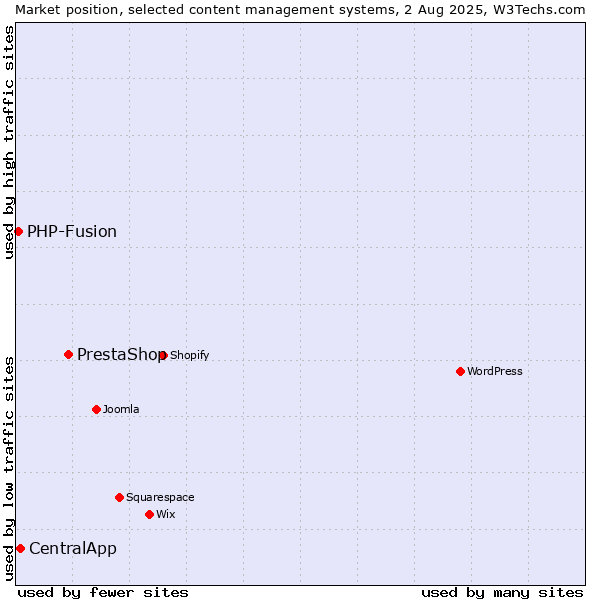 Market position of PrestaShop vs. CentralApp vs. PHP-Fusion