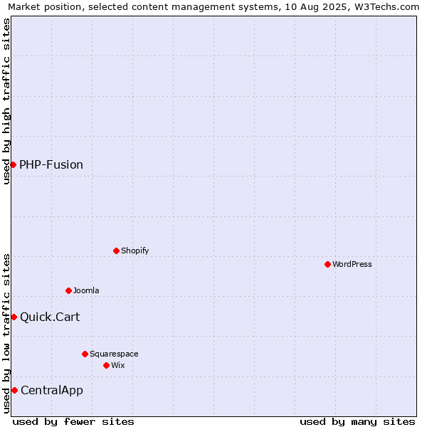 Market position of CentralApp vs. Quick.Cart vs. PHP-Fusion