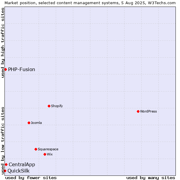 Market position of CentralApp vs. PHP-Fusion vs. QuickSilk