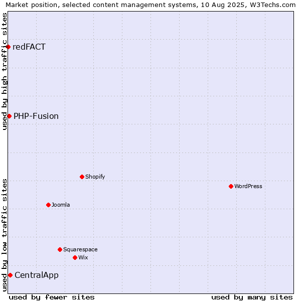 Market position of CentralApp vs. PHP-Fusion vs. redFACT