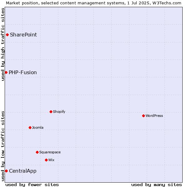 Market position of SharePoint vs. CentralApp vs. PHP-Fusion