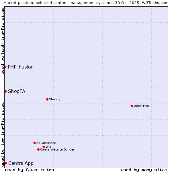 Market position of CentralApp vs. ShopFA vs. PHP-Fusion