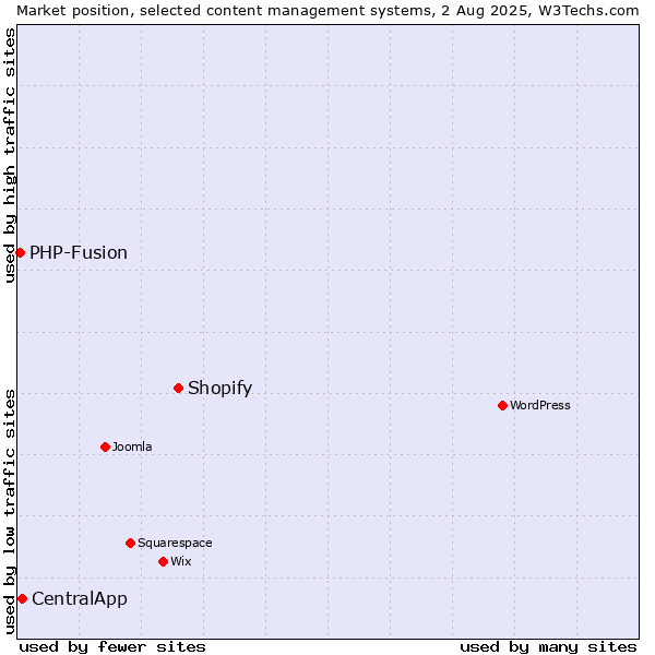Market position of Shopify vs. CentralApp vs. PHP-Fusion