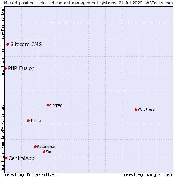 Market position of Sitecore CMS vs. CentralApp vs. PHP-Fusion
